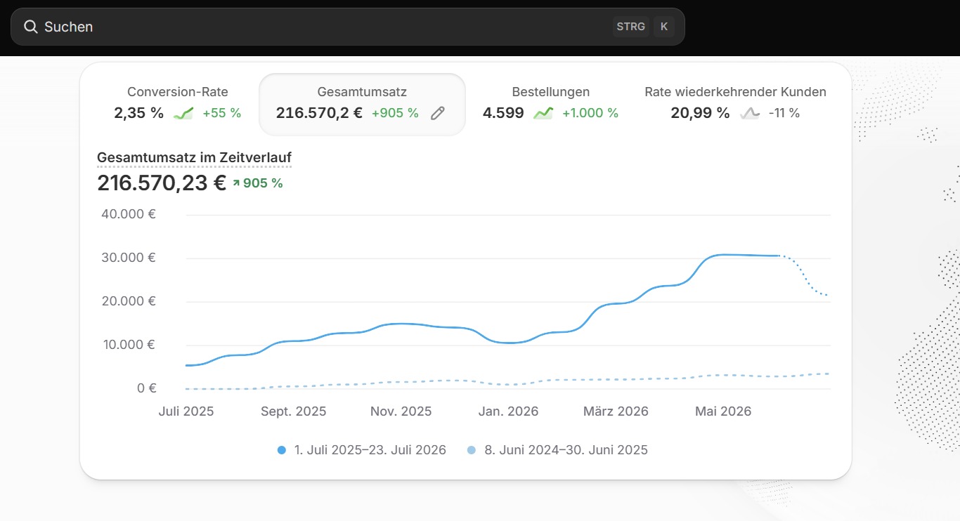 Shopify dashboard 216.570 € / +905 %