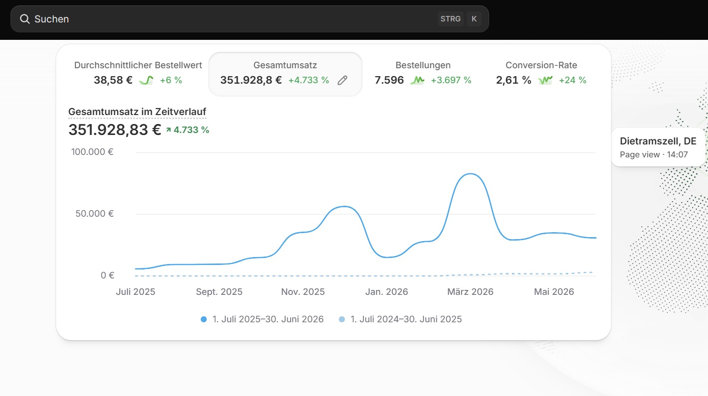 Shopify dashboard 351.928 € / +4.733 %