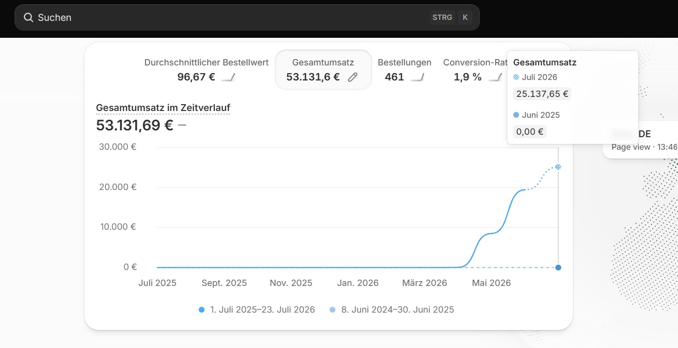 Shopify dashboard 53.131 € / steigend